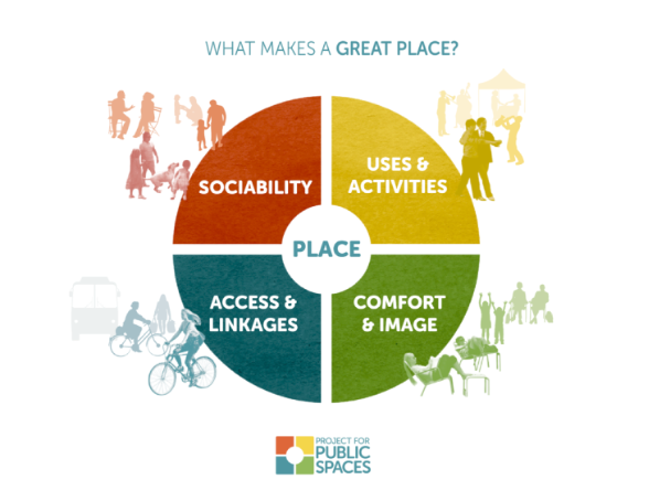 What Makes A Great Place Qualities Outlined By Gehl